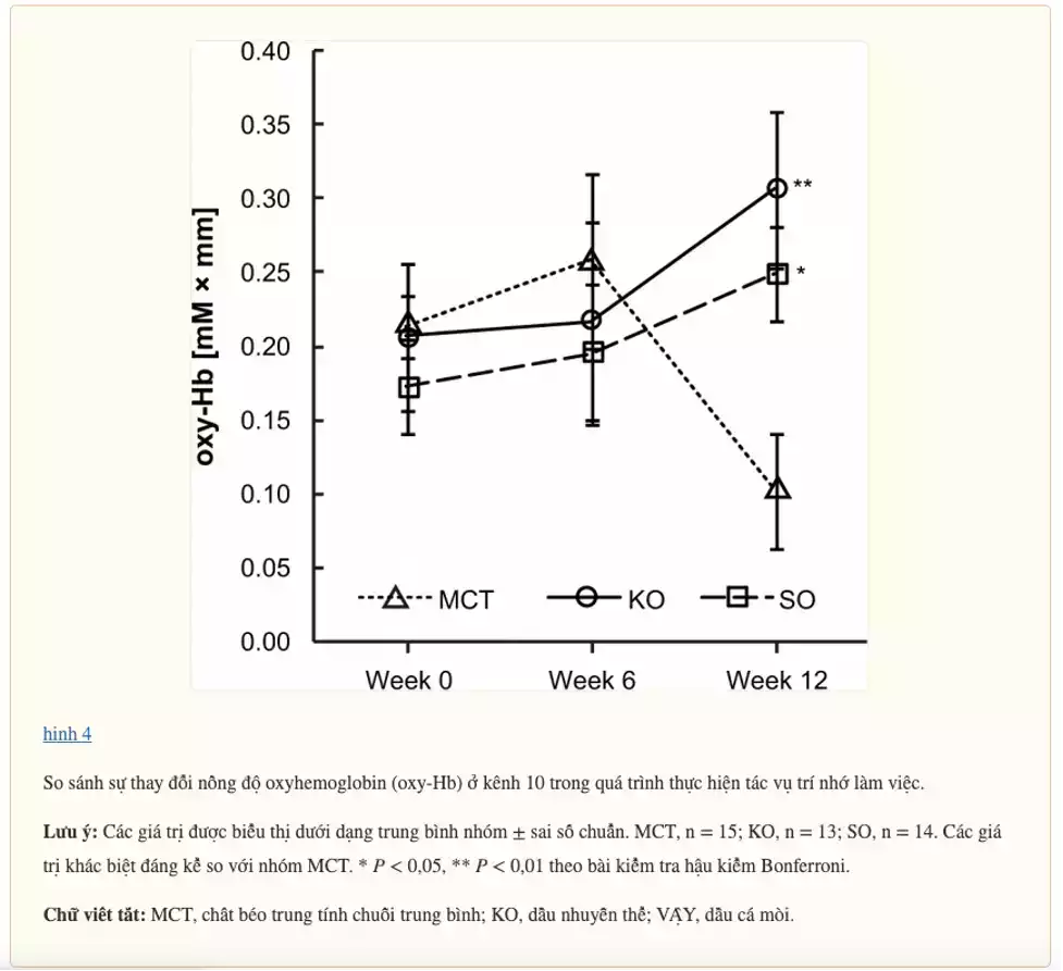 Sự thay đổi của nồng độ Oxyhemoglobin
