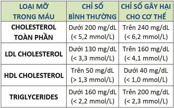 Chỉ số triglyceride bình thường