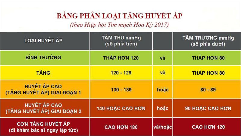 Huyết áp trung bình bao nhiêu là bình thường? KTIRA